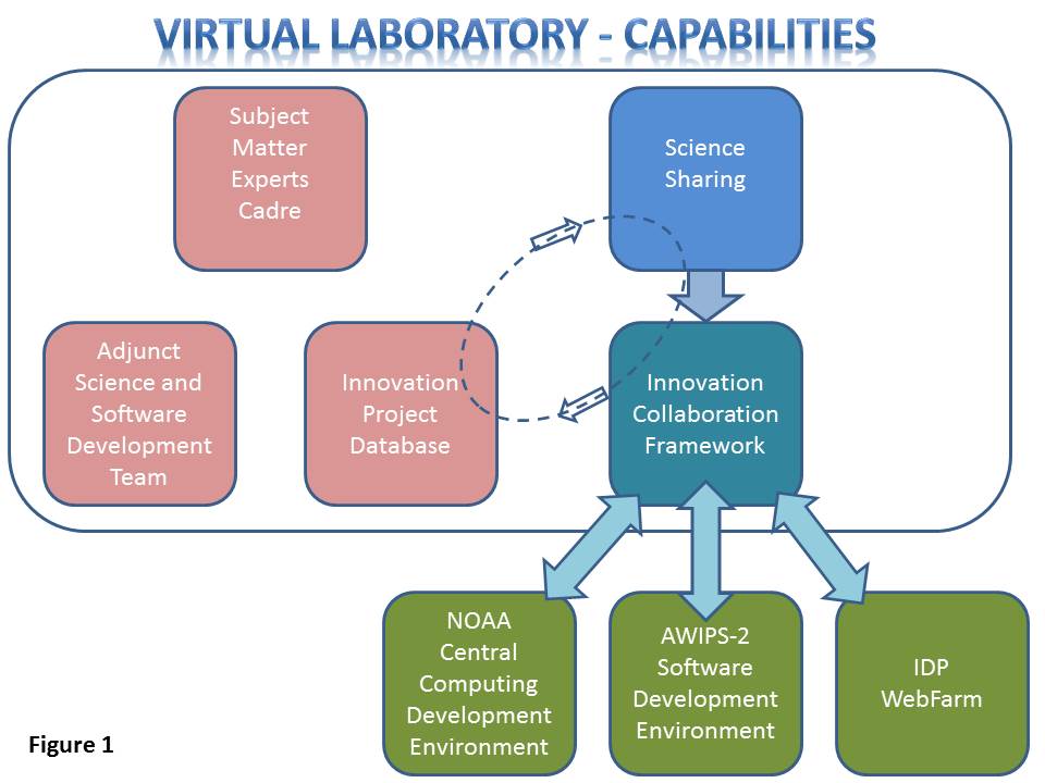 Virtual Laboratory Capabilities